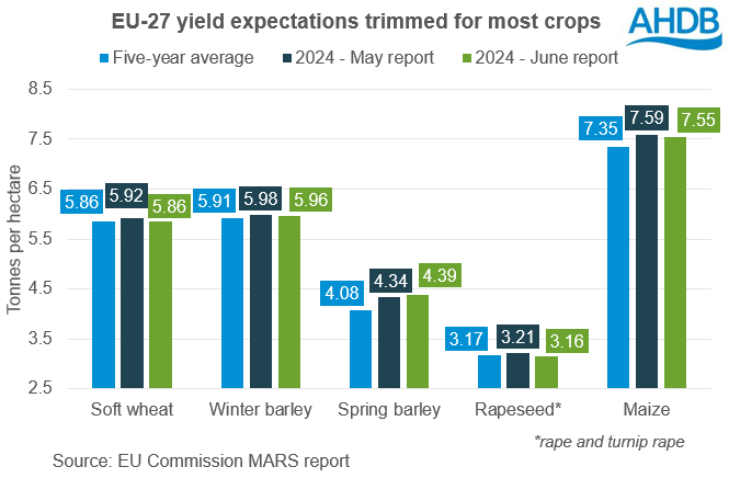 Graph showing EU-27 yield expectations trimmed for most crops.